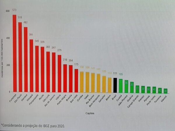 ABAIXO DA MÉDIA - Maceió registra menor incidência de Covid-19 entre as capitais brasileiras