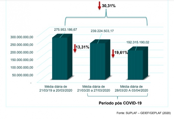 ECONOMIA - Sefaz divulga boletim dos impactos econômicos da Covid-19 em Alagoas