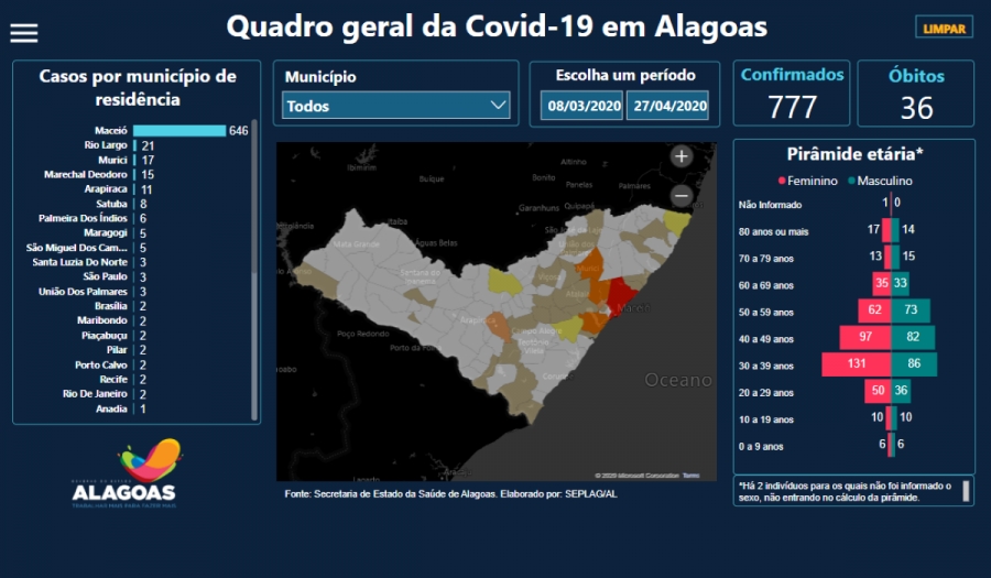 TRANSPARÊNCIA: governo de Alagoas lança painel interativo com dados do novo coronavírus