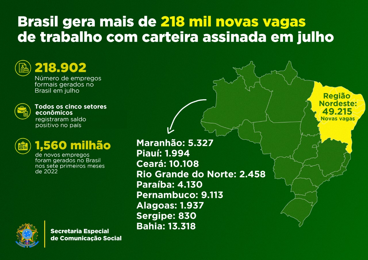 Alagoas cria quase 2 mil novos empregos formais em julho, diz Caged