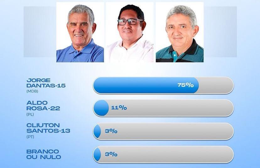Jorge Dantas lidera de ponta a ponta pesquisa em Pão de Açúcar, afirma Datasensus