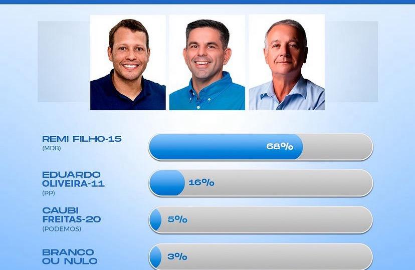 Remi Filho seria eleito em Murici se eleição fosse hoje; e prefeito tem aprovação de 83%, diz Datasensus